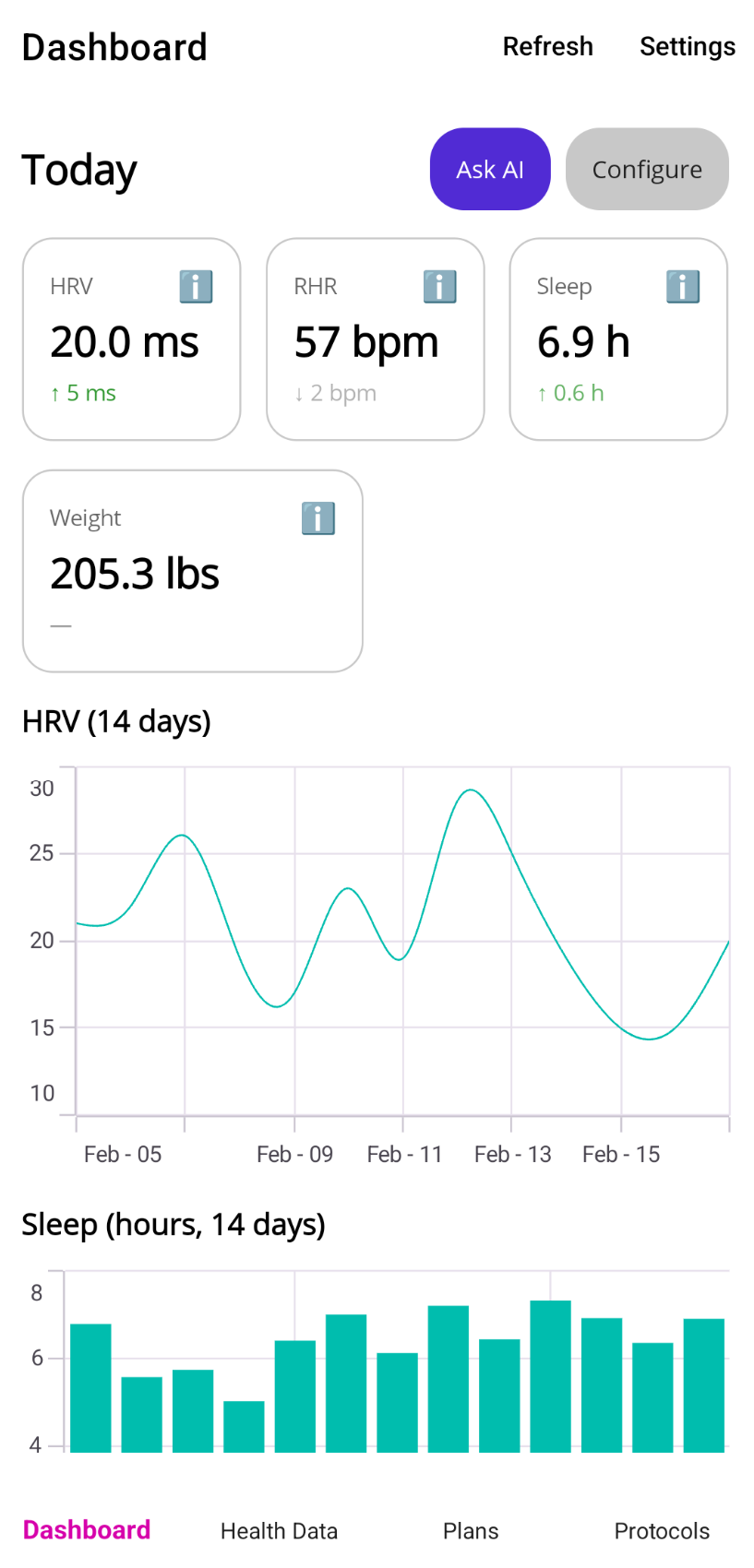 AI Health Coach dashboard showing HRV, RHR, Sleep metrics with trend charts and Ask AI button
