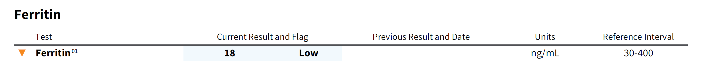Lab results showing Ferritin at 18 ng/mL - flagged Low against reference range of 30-400