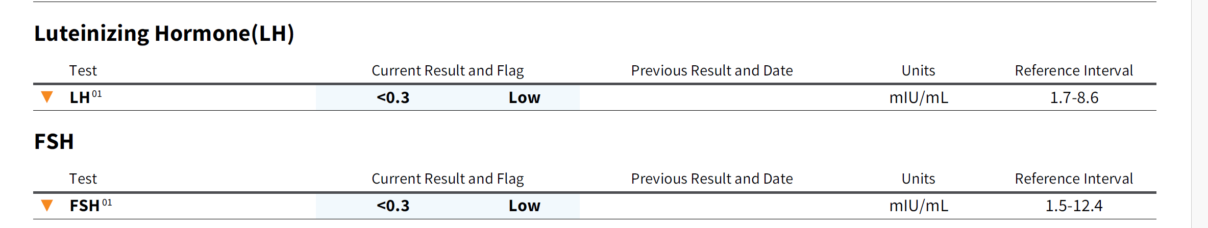 Lab results showing LH at less than 0.3 mIU/mL and FSH at less than 0.3 mIU/mL - both flagged Low